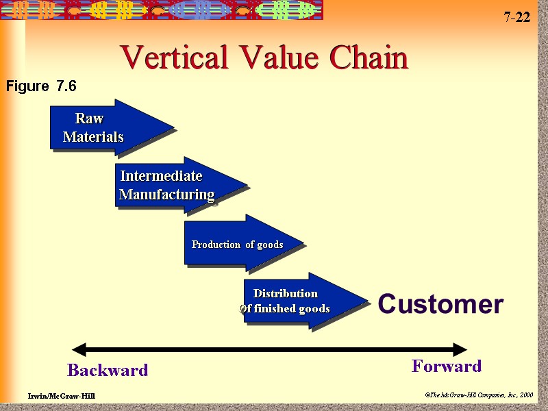 Vertical Value Chain Figure 7.6